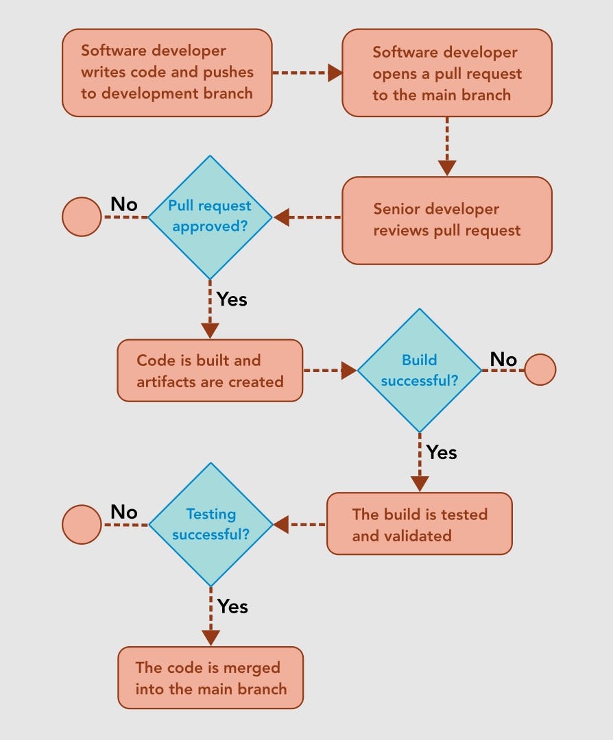 Steps in the Continuous Integration Process