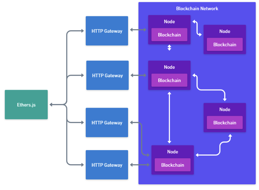 What Is Decentralization In Web3? Examples And Concepts | Kong Inc.