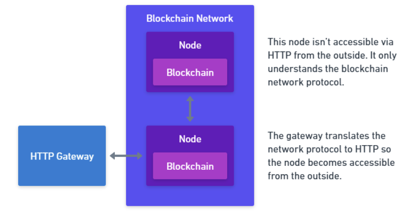 What Is Decentralization In Web3? Examples And Concepts | Kong Inc.