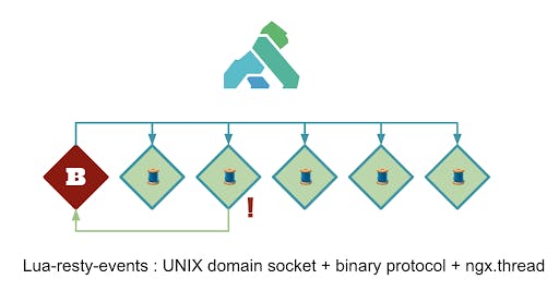 UNIX domain socket
