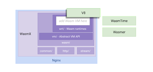 WasmX general architecture and the plan to support V8