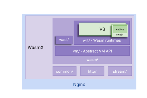 WasmX general architecture — now with V8