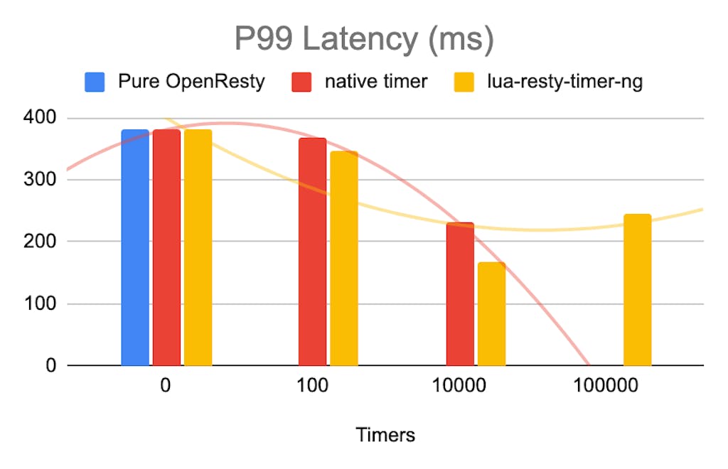 Scalable Timer Library - Performance Test 1