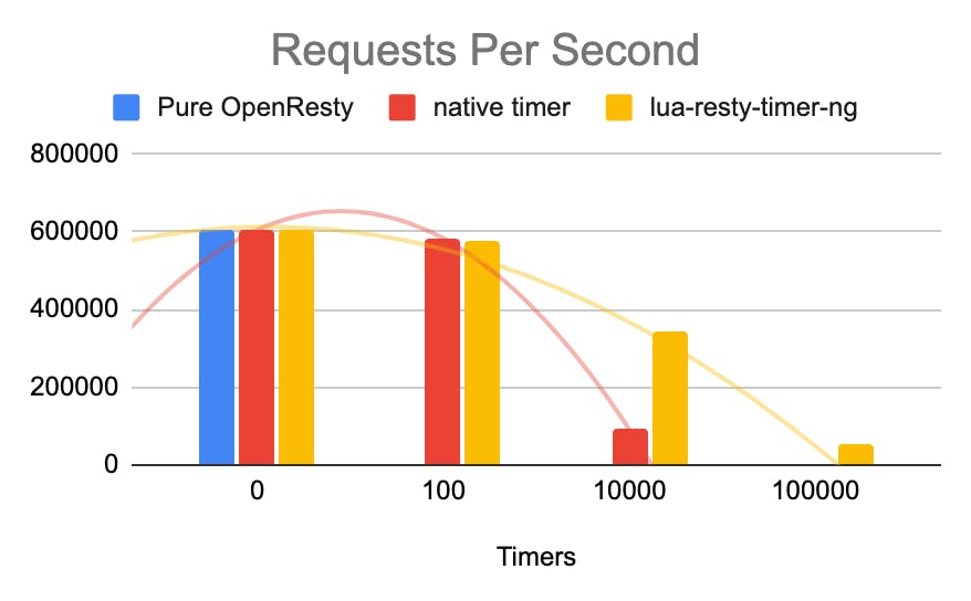 A Scalable Timer Library for Kong Gateway 3.0