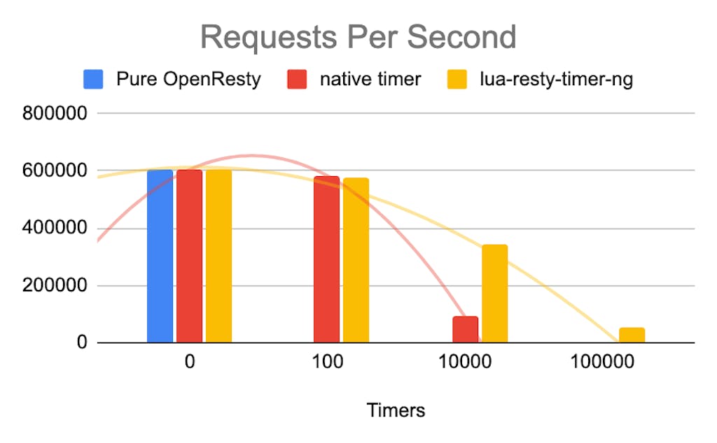 Scalable Timer Library - Performance Test 2