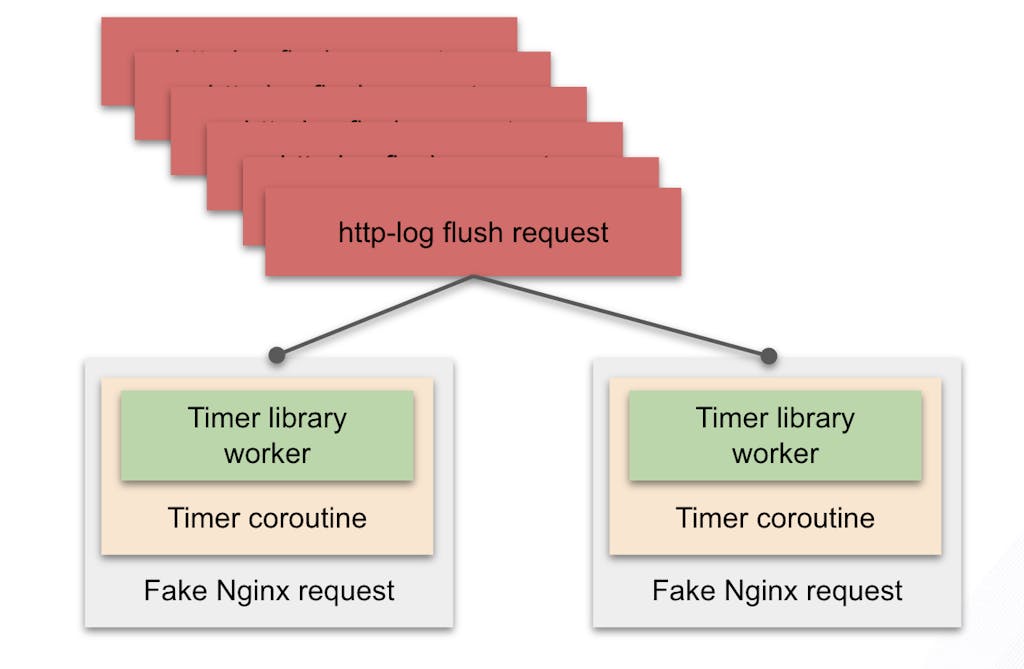 Scalable Timer Library diagram 2