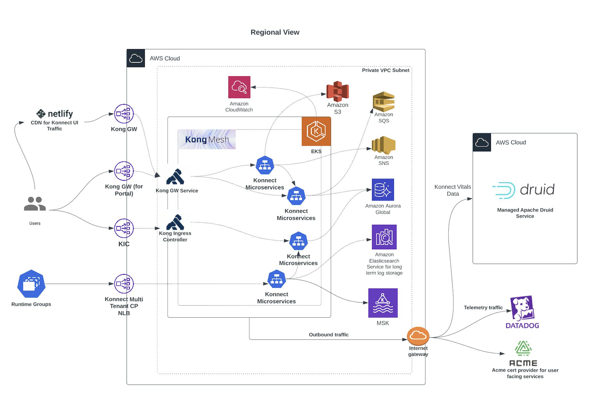 Building End to End Observability in Kong Konnect Infrastructure ...