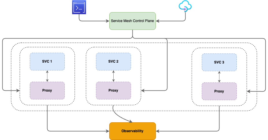 What Is Service Mesh? Use Cases And Benefits | Kong Inc.