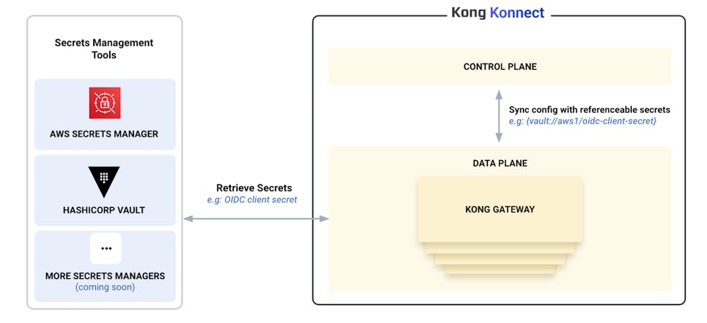 Figure 1: Kong Konnect supports Secrets Management 