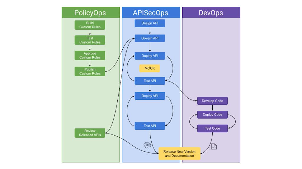 APISecOps lifecycle integration