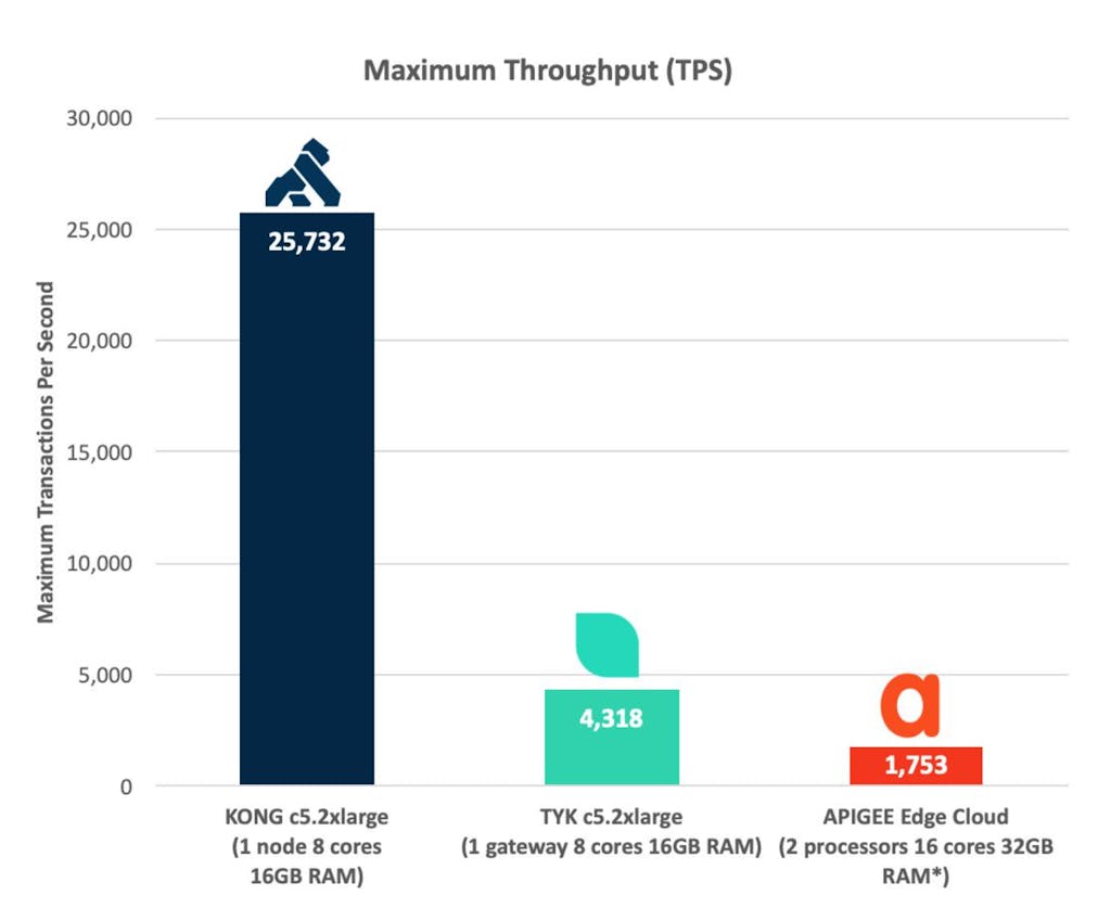 Kong vs Tyk and Apigee performance benchmark