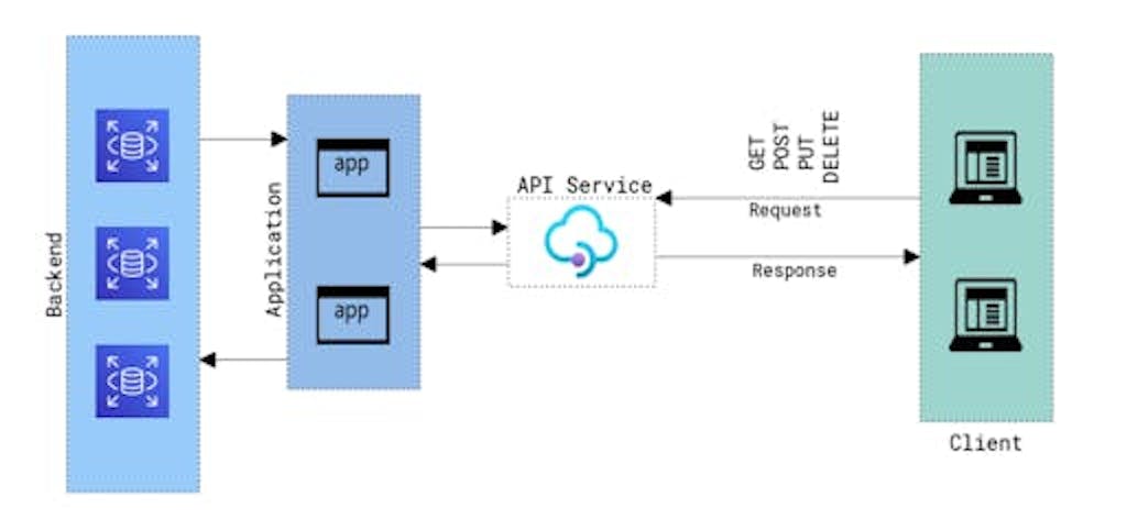 API diagram