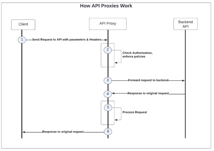 How API Proxies Work