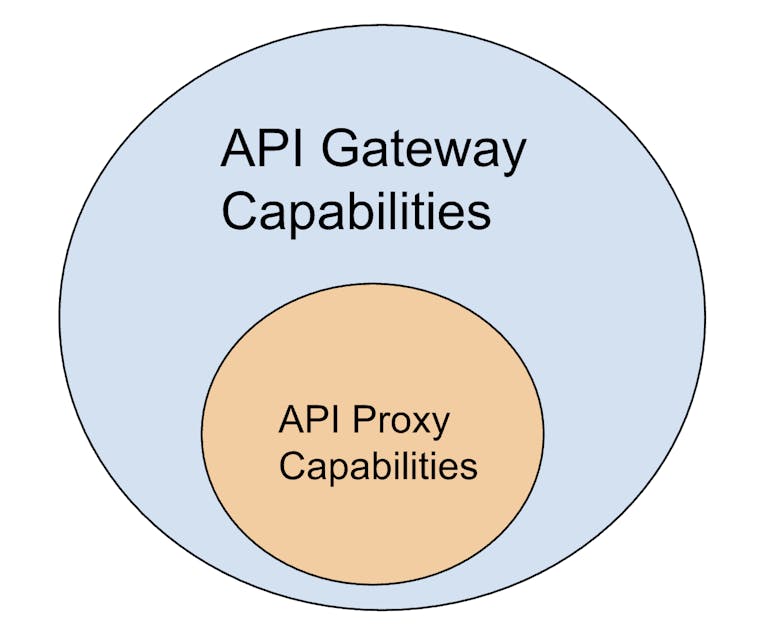 API Gateway vs API Proxy: Understanding The Differences | Kong Inc.