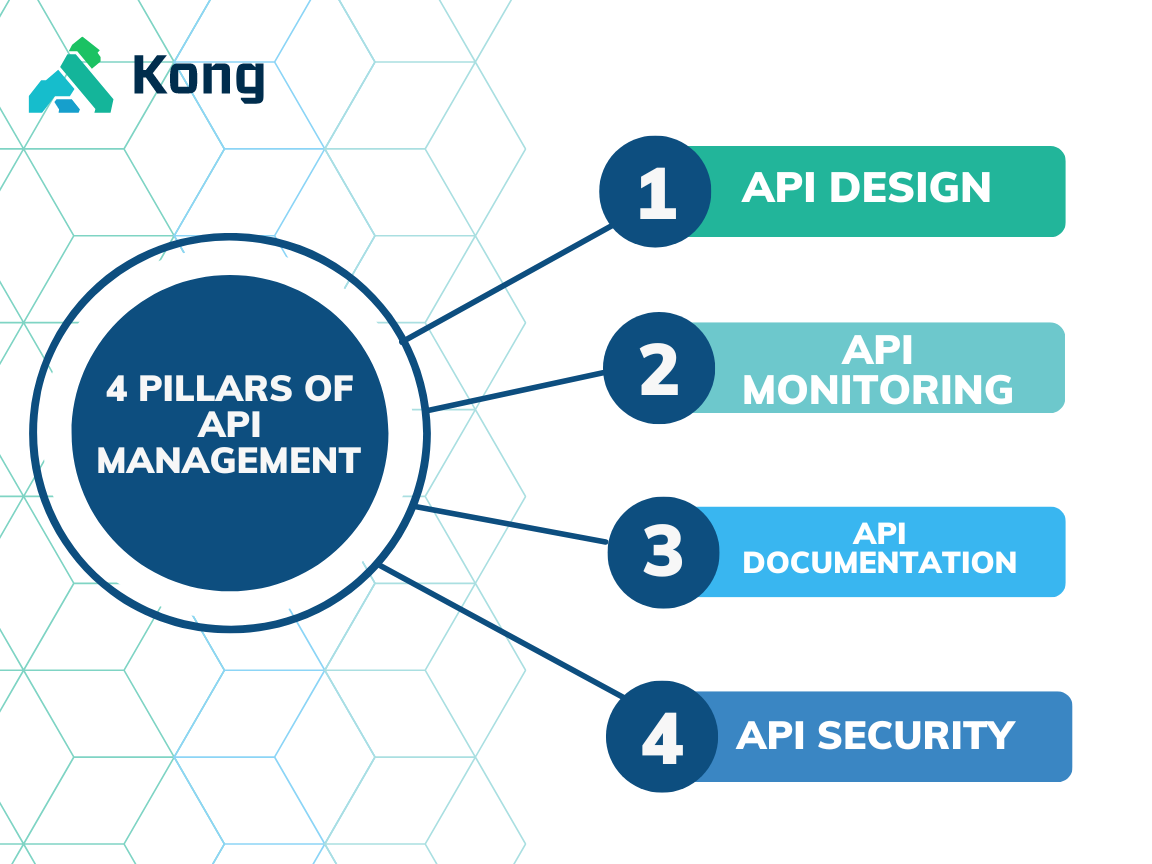 API Management Best Practices For 2023 | Kong Inc.