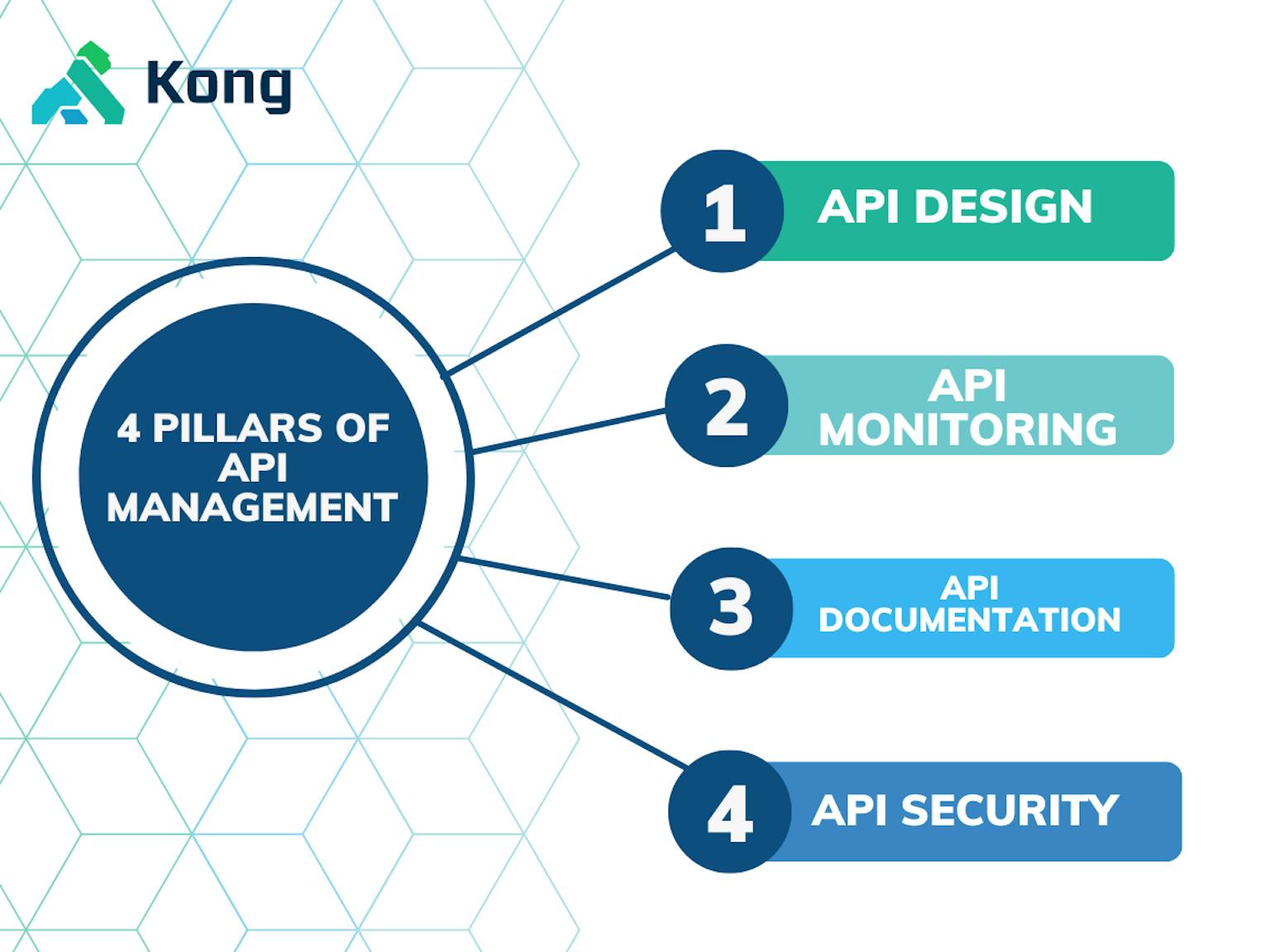 API Management Best Practices for 2023 | Kong Inc.