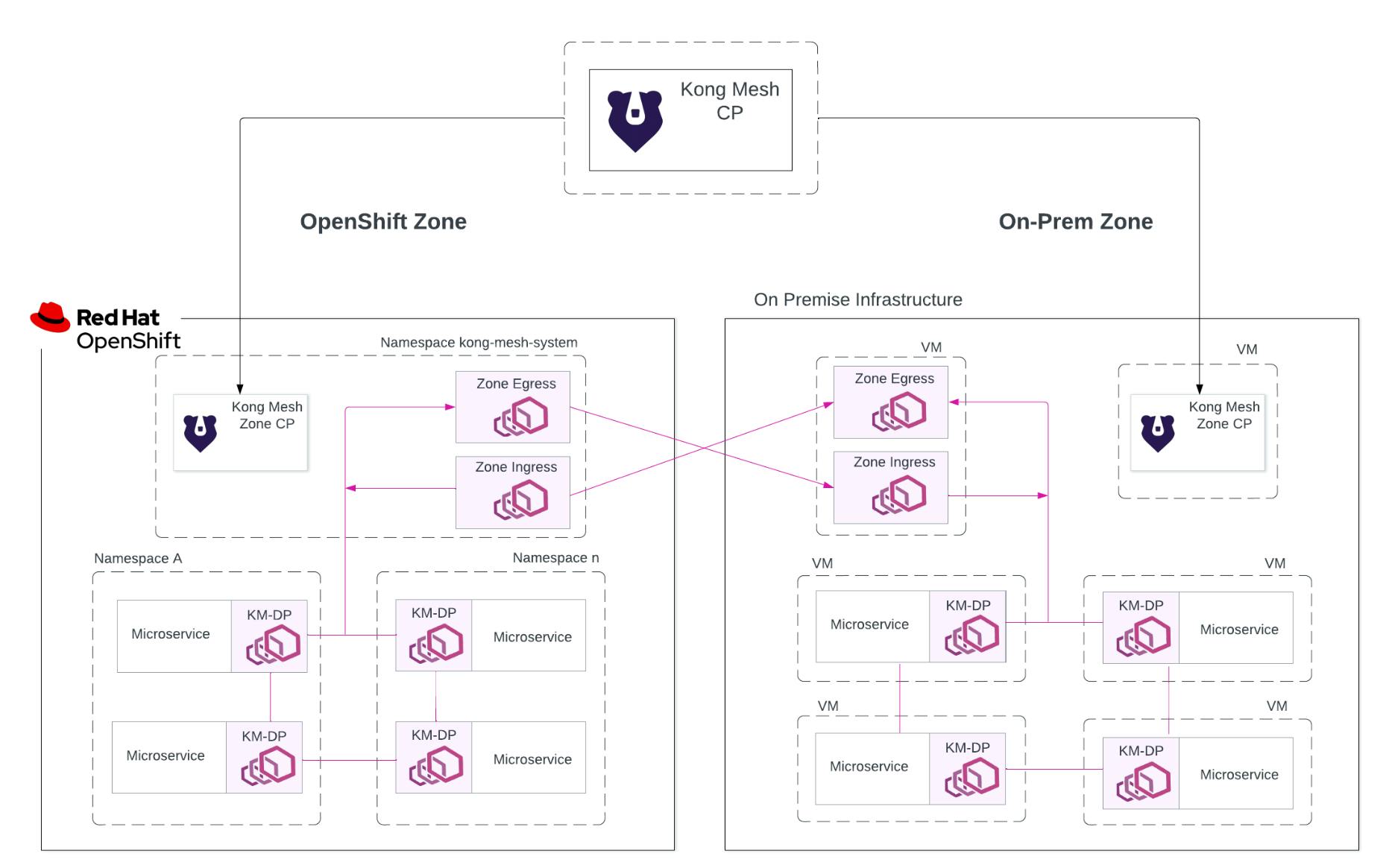 Kong Mesh 2.2.0 Certified on Red Hat OpenShift: Why and How to Get Started