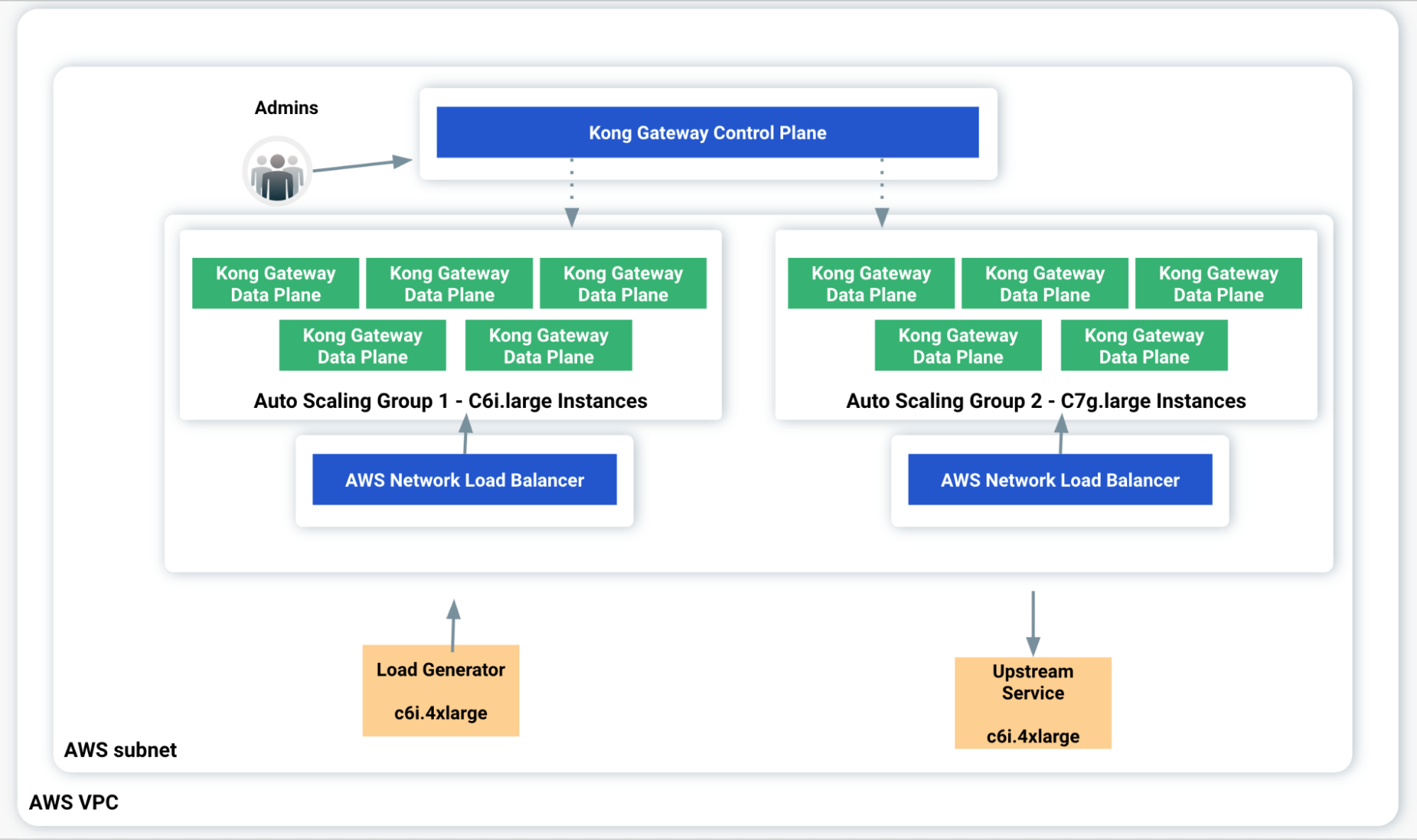 Get Gravitas And Go Amazonian: Kong Validated For AWS Graviton3, Amazon ...