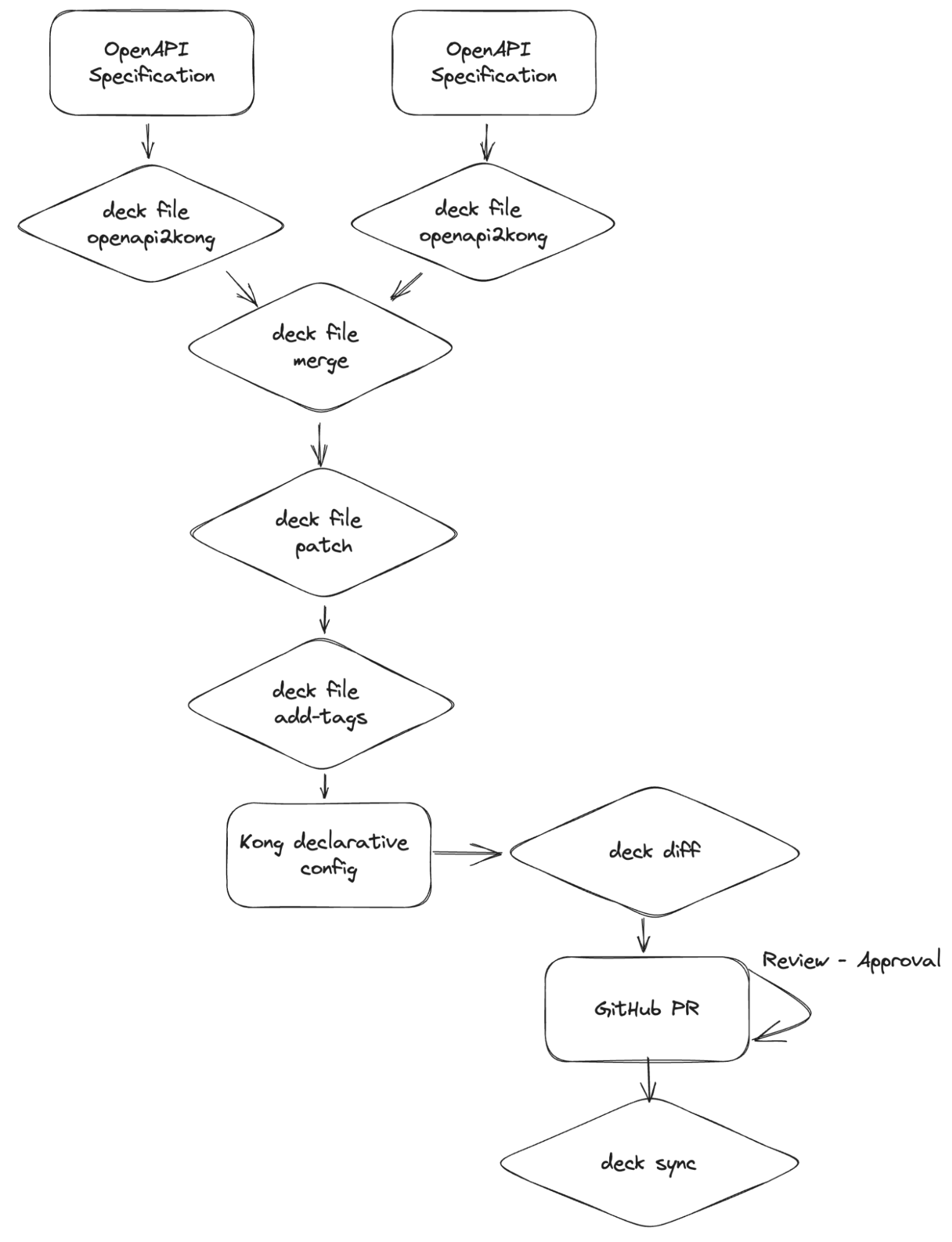 Enhancing APIOps and Federated API Management with decK 1.24